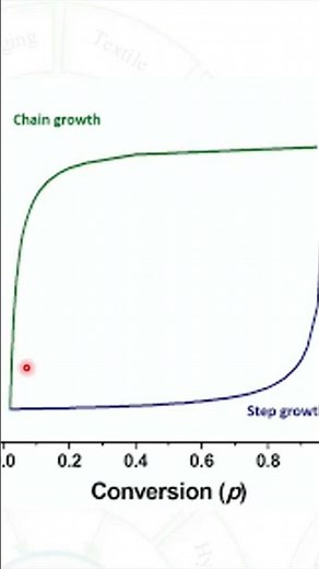 ADDITION VS CONDENSATION POLYMERIZATION