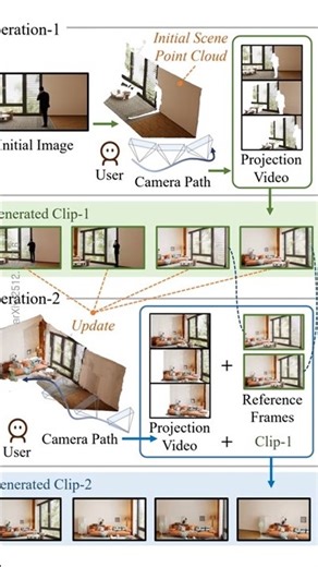 Spatia: AI Video Generation with 3D Spatial Memory