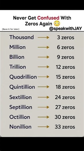 How many zeros can you remember? 👀🔢 #englishlearning #spokenenglish #youtubeshorts #education
