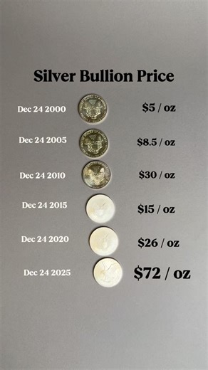 Silver price per ounce over the 5 years period You can get all the types of Bullions at BanknoteWorld #banknoteworld #moneycollection #banknotecollection #silver #gold | Banknote World