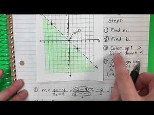 Writing an Inequality to Represent the Graph Example 1