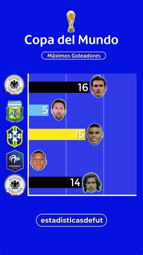 Goleadores de la Copa del Mundo #mbappe #messi #ronaldo #muller #futbol