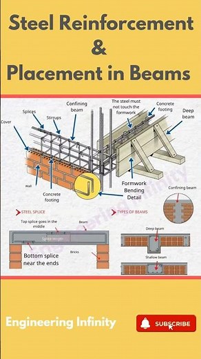 Steel Reinforcement & Placement in Beams