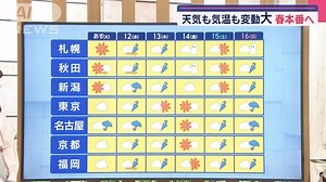 32K views · 403 reactions | あすの雨エリアは？　天気も気温も変動大　春本番へ 最新の気象ニュースはこちら▶️ https://news.tv-asahi.co.jp/news_society/2.html | テレ朝news | Facebook