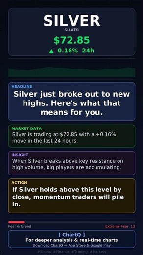 Silver Surging! $72.85 (+0.16%) | Market Analysis #Shorts