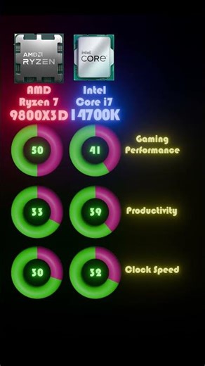 Ryzen 7 9800X3D vs Core i7 14700K