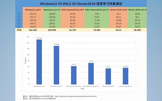 深度学习：Windows11 VS WSL2 VS Ubuntu 性能对比，pytorch2.0性能测试！