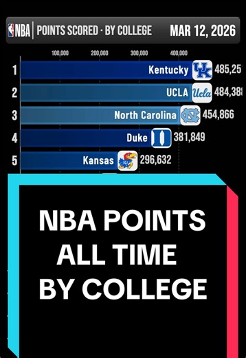 Exploring Blue Blood College Basketball Teams
