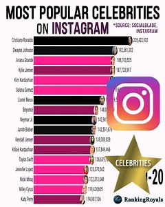 894K views · 1.6K reactions | Instagram has been very popular among young users around the world to find their favourite celebrities. This one is about the most popular celebrities on Instagram Updated 2014 to Dec of 2022. | RankingRoyals | Facebook