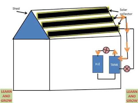 Solar Space Heating (Active Space Heating)