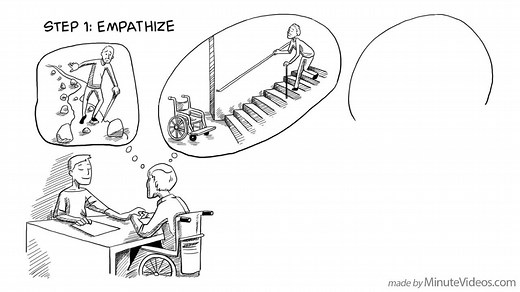 设计思维流程五步骤 Design Thinking Process