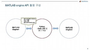 MATLAB과 Python 을 함께 사용해 개발하기 – MATLAB 기능을 Python으로 가져오기