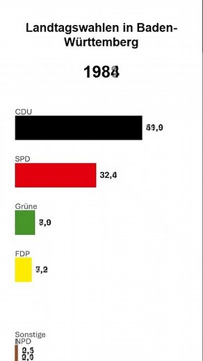 Alle Landtagswahlen in Baden-Württemberg in nur 12 Sekunden!