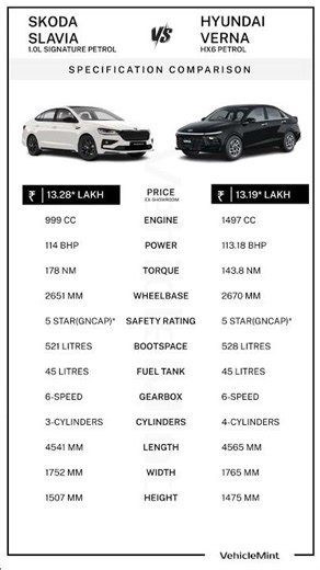 Skoda Slavia 1.0L Signature vs Hyundai Verna SX Petrol 🔥 Best Budget Sedan 2026? Mileage #shorts