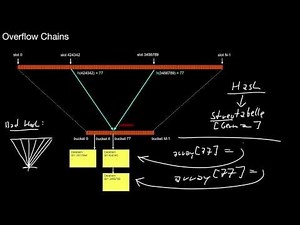 14.350 Static Hashing, Array vs Hash, Collisions, Overflow Chains, Rehash
