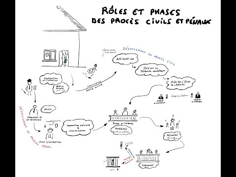 Déroulement et objectifs du procès civil et du procès pénal