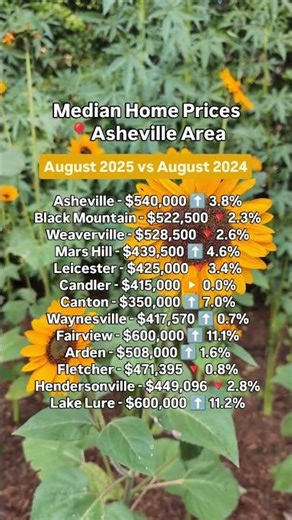 WNC Home Prices - August 2025 Market Snapshot