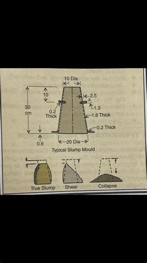 Civil Tech Ai on Instagram: "Understanding Slump Cone Test in Concrete! This diagram shows the typical slump mould dimensions and the three types of slump – True Slump, Shear Slump, and Collapse. ✅ A key test to check workability and consistency of fresh concrete. #CivilEngineering #ConstructionBasics #ConcreteTest #SlumpCone #WorkabilityTest #BuildingConstruction #CivilTechAI #ConcreteKnowledge #SiteEngineerTips #ConstructionEducation"