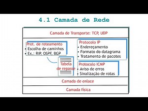 Camada de Rede: Introdução | Aula 4.1 | Curso Redes de Computadores e a Internet