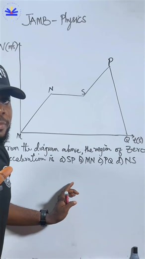 Understanding Velocity–Time Graphs in Physics