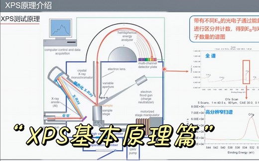 今天学什么？—XPS基本原理