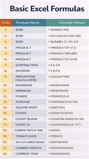 Top 22 Basic Excel Formulas You Must Know! #excel #viral