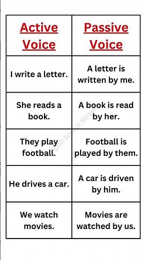 Active Voice Passive Voice sentences