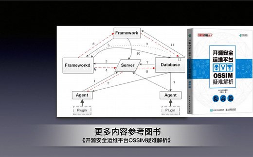 聊聊OSSIM系统架构