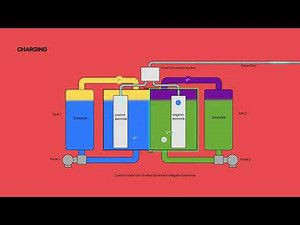 How Vanadium Redox Flow Battery VRFB Works | Animated