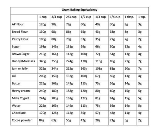 Gram Baking Equivalency Sheet - Etsy
