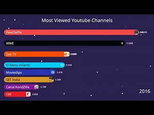 Most Viewed Youtube Channels (2011 to 2025)
