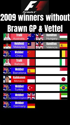 Formula One 2009 winners without Brawn GP, and Vettel