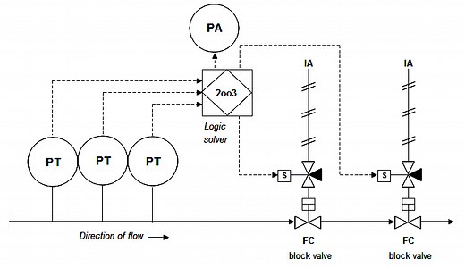 Understanding High Integrity Pressure Protection Systems (HIPPS)