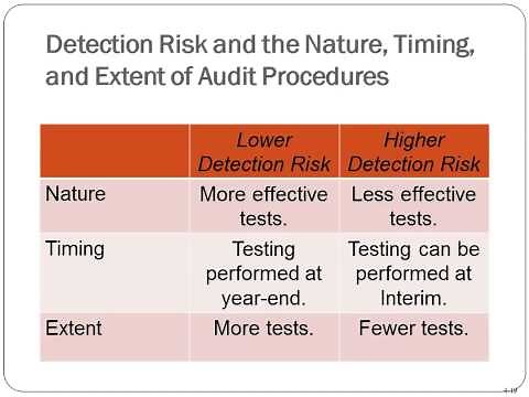 Nature, Timing, & Extent of Audit Procedures