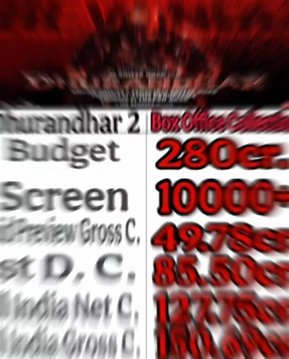 Dhurandhar 2 1st Day Box Office Collection | Dhurandhar 2 1st Day Worldwide Collection | #shorts