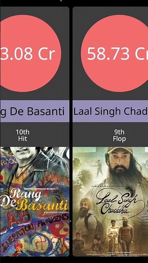 Top 10 Aamir Khan Movies | Aamir Khan All Movies Box-Office | Aamir Khan Filmography