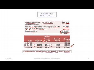 Accounting For Troubled Debt Restructure - Substantial Modification: IFRS & ASPE (rev 2020)