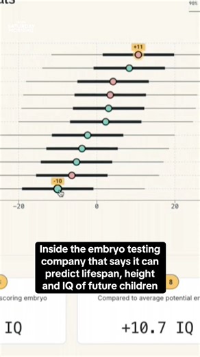 Parents are now paying $50,000 for in-depth information on their future children. Genetic screening company Herasight analyzes the DNA of embryos and offers parents with information on their potential future children's lifespan, height and IQ – pushing ethical and scientific boundaries. | CBS Mornings