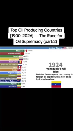 Top Oil Producing Countries (1900–2026) — The Race for Oil Supremacy Top Oil Producing Countries 1900–2026— The Race for Oil Supremacy This animated bar chart race shows the evolution of the world’s top oil producing countries from 1900 to present. All values are measured in barrels of crude oil per day, and include crude oil, shale oil, oil sands, and condensates. Watch how global oil leadership shifts across more than a century — from early industrial producers to modern energy giants. The vid
