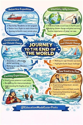 Journey to the End of the Earth Mind Map | Class 12 English Flamingo | Quick Board Exam Revision