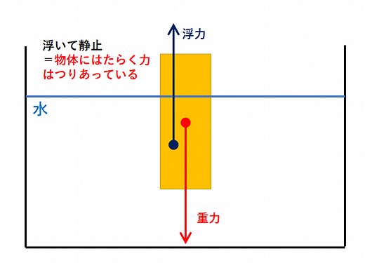 中1物理【*浮力の計算】