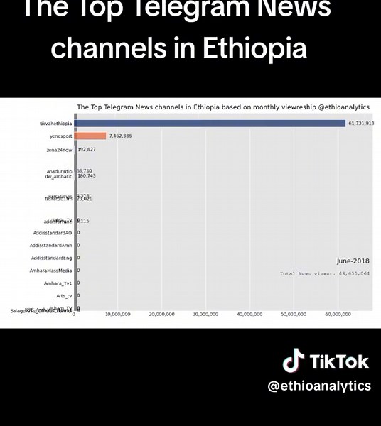 Top 10 Telegram Channels in Ethiopia