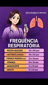 🫁 Frequência respiratória normal em cada fase da vida Saber identificar os valores corretos é fundamental na prática da enfermagem e em atendimentos de emergência. ⚡️ 📌 Confira os valores de referência: 👶 Recém-nascido: 30 a 60 rpm 🍼 Lactente (6 meses): 30 a 50 rpm 👧 Criança pequena (2 anos): 22 a 34 rpm 🧒 Criança: 20 a 30 rpm 👦 Adolescente: 12 a 20 rpm 🧑 Adulto: 12 a 20 rpm ✨ Salve esse post para revisar sempre que precisar! 🔁 Compartilhe com colegas da enfermagem. 👉 Segue @izabelgonc