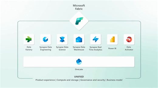 Activate your data's full potential—introducing Microsoft Fabric: https://msft.it/6012gA412 #MicrosoftFabric | Microsoft | Facebook