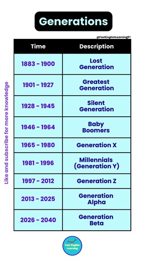 Generations Explained (With Dates) 🚀 #vocabulary #shorts #english #education #generations #trending