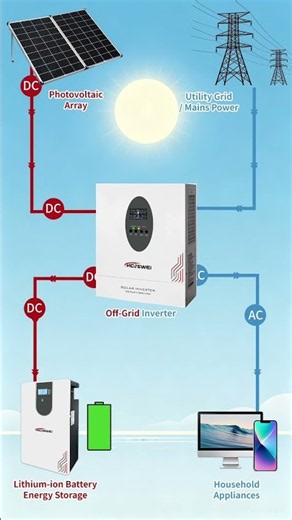 ☀️ Solar Insights | How Does an Off-Grid Solar System Work? #solarenergy