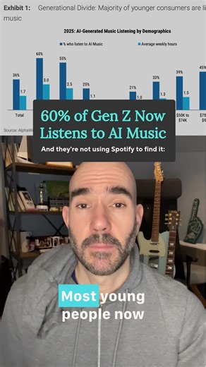 60% of Gen Z now listens to AI music and they're not using Spotify to find it: Most young people in America now listen to AI music for 3 hours every week. Morgan Stanley surveyed Americans about their audio habits. The results will shock you: #ai #aigeneratedmusic #aimusic #genz #suno
