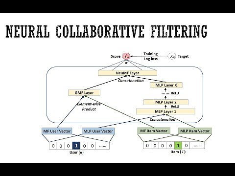 Neural Collaborative Filtering (NCF) Explanation & Implementation in Pytorch