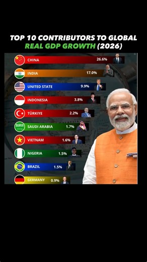 Who’s Really Driving World Growth in 2026?