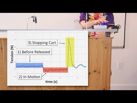Force vs. Time on a Dynamics Cart